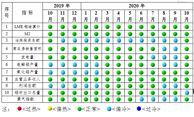 全行業(yè)整體保持盈利 近期鋁行業(yè)運行特點及形勢分析(圖3)