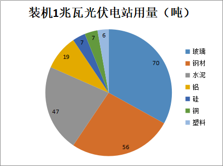 行業(yè)丨新藍海！2022年光伏用鋁有望達到336萬噸(圖3)