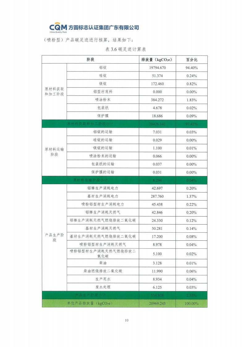 09鋁合金建筑型材（噴粉型）產(chǎn)品碳足跡評價報告-方圓蓋章(圖16)