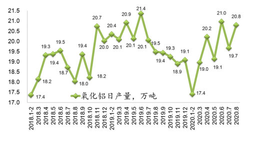 全行業(yè)整體保持盈利 近期鋁行業(yè)運行特點及形勢分析(圖5)