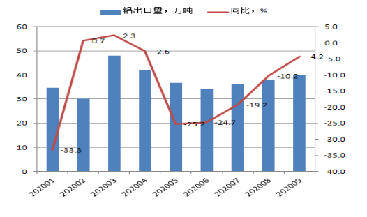 全行業(yè)整體保持盈利 近期鋁行業(yè)運行特點及形勢分析(圖9)